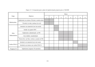 135
Figura 5.5 - Cronograma para o plano de implementação proposto para a FARAME
1 2 3 4 5 6 7 8 9
Programa 5S Implementar programa 5S sistemático
Meses
Etapa Objetivos
Implementar um sistema Pull para a matéria prima
PM e
balanceamento
Proceder à revisão contínua de stocks
Matéria-prima
Introduzir um responsável por esta secção
Introduzir um sistema com cartões POLCA
Cartões POLCA
Instalar um quadro FIFO
Criar trabalho estandardizado
Implementar calendarização no PM
Introduzir um responsável por esta secção
Desenvolver um fluxo contínuo a jusante do PM
 