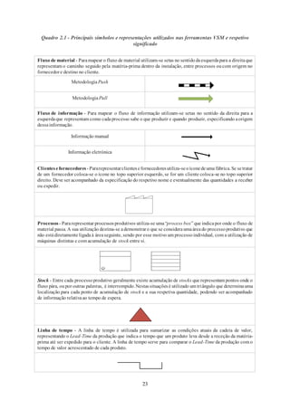 23
Quadro 2.1 - Principais símbolos e representações utilizados nas ferramentas VSM e respetivo
significado
Fluxo de material - Paramapear o fluxo de material utilizam-se setas no sentidodaesquerdapara a direitaque
representam o caminho seguido pela matéria-prima dentro da instalação, entre processos oucom origem no
fornecedore destino no cliente.
Metodologia Push
Metodologia Pull
Fluxo de informação - Para mapear o fluxo de informação utilizam-se setas no sentido da direita para a
esquerdaque representam como cadaprocesso sabe o que produzir e quando produzir, especificando aorigem
dessainformação.
Informação manual
Informação eletrónica
Clientesefornecedores -Pararepresentarclientesefornecedoresutiliza-seoíconedeuma fábrica. Se setratar
de um fornecedor coloca-se o ícone no topo superior esquerdo, se for um cliente coloca-se no topo superior
direito. Deve ser acompanhado da especificação do respetivo nome e eventualmente das quantidades a receber
ou expedir.
Processos- Pararepresentar processosprodutivos utiliza-se uma“process box”que indicapor onde o fluxo de
material passa. A sua utilização destina-se ademonstraro que se consideraumaáreado processoprodutivo que
não estádiretamente ligada à áreaseguinte, sendo por esse motivo um processoindividual, com a utilização de
máquinas distintas e com acumulação de stock entre si.
Stock - Entre cada processoprodutivo geralmente existe acumulação de stocks que representam pontos onde o
fluxo pára, oupor outras palavras, é interrompido.Nestassituaçõesé utilizado um triângulo que determinauma
localização para cada ponto de acumulação de stock e a sua respetiva quantidade, podendo ser acompanhado
de informação relativaao tempo de espera.
Linha de tempo - A linha de tempo é utilizada para sumarizar as condições atuais da cadeia de valor,
representando o Lead-Time da produção que indica o tempo que um produto leva desde a receção da matéria-
prima até ser expedido para o cliente. A linha de tempo serve para comparar o Lead-Time da produção com o
tempo de valor acrescentado de cada produto.
 