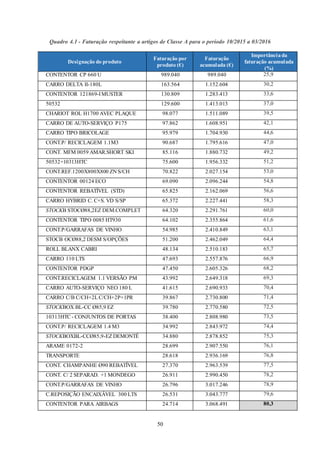 50
Quadro 4.1 - Faturação respeitante a artigos de Classe A para o período 10/2015 a 03/2016
Designação do produto
Faturação por
produto (€)
Faturação
acumulada (€)
Importância da
faturação acumulada
(%)
CONTENTOR CP 660 U 989.040 989.040 25,9
CARRO DELTA II-180L 163.564 1.152.604 30,2
CONTENTOR 121869-IMUSTER 130.809 1.283.413 33,6
50532 129.600 1.413.013 37,0
CHARIOT ROL H1700 AVEC PLAQUE 98.077 1.511.089 39,5
CARRO DE AUTO-SERVIÇO P175 97.862 1.608.951 42,1
CARRO TIPO BRICOLAGE 95.979 1.704.930 44,6
CONT.P/ RECICLAGEM 1.1M3 90.687 1.795.616 47,0
CONT. MFM 0059 AMAR.SHORT SKI 85.116 1.880.732 49,2
50532+10313HTC 75.600 1.956.332 51,2
CONT.REF.1200X800X800 ZN S/CH 70.822 2.027.154 53,0
CONTENTOR 00124 ECO 69.090 2.096.244 54,8
CONTENTOR REBATÍVEL (STD) 65.825 2.162.069 56,6
CARRO HYBRID C. C+S. VD S/SP 65.372 2.227.441 58,3
STOCKB STOCØ88,2EZ DEM.COMPLET 64.320 2.291.761 60,0
CONTENTOR TIPO 0085 HT930 64.102 2.355.864 61,6
CONT.P/GARRAFAS DE VINHO 54.985 2.410.849 63,1
STOCB OCØ88,2 DESM S/OPÇÕES 51.200 2.462.049 64,4
ROLL BLANX CABRI 48.134 2.510.183 65,7
CARRO 110 LTS 47.693 2.557.876 66,9
CONTENTOR PDGP 47.450 2.605.326 68,2
CONT.RECICLAGEM 1.1 VERSÃO PM 43.992 2.649.318 69,3
CARRO AUTO-SERVIÇO NEO 180 L 41.615 2.690.933 70,4
CARRO C/B C/CH+2L C/CH+2P+1PR 39.867 2.730.800 71,4
STOCKBOX BL-CC Ø85,9 EZ 39.780 2.770.580 72,5
10313HTC - CONJUNTOS DE PORTAS 38.400 2.808.980 73,5
CONT.P/ RECICLAGEM 1.4 M3 34.992 2.843.972 74,4
STOCKBOXBL-CCØ85,9-EZ DEMONTÉ 34.880 2.878.852 75,3
ARAME 0172-2 28.699 2.907.550 76,1
TRANSPORTE 28.618 2.936.169 76,8
CONT. CHAMPANHE Ø90 REBATÍVEL 27.370 2.963.539 77,5
CONT. C/ 2 SEPARAD. +1 MONDEGO 26.911 2.990.450 78,2
CONT.P/GARRAFAS DE VINHO 26.796 3.017.246 78,9
C.REPOSIÇÃO ENCAIXÁVEL 300 LTS 26.531 3.043.777 79,6
CONTENTOR PARA AIRBAGS 24.714 3.068.491 80,3
 