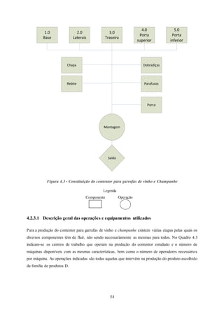 54
1.0
Base
2.0
Laterais
3.0
Traseira
4.0
Porta
superior
5.0
Porta
inferior
Dobradiças
Parafusos
Porca
Montagem
Saída
Chapa
Rebite
Figura 4.3 - Constituição do contentor para garrafas de vinho e Champanhe
Legenda
Componente Operação
4.2.3.1 Descrição geral das operações e equipamentos utilizados
Para a produção do contentor para garrafas de vinho e champanhe existem várias etapas pelas quais os
diversos componentes têm de fluir, não sendo necessariamente as mesmas para todos. No Quadro 4.3
indicam-se os centros de trabalho que operam na produção do contentor estudado e o número de
máquinas disponíveis com as mesmas características, bem como o número de operadores necessários
por máquina. As operações indicadas são todas aquelas que intervêm na produção do produto escolhido
da família de produtos D.
 