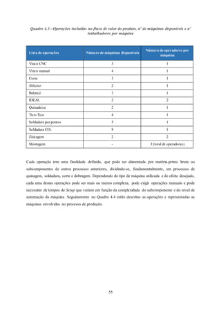 55
Quadro 4.3 - Operações incluídas no fluxo de valor do produto, nº de máquinas disponíveis e nº
trabalhadores por máquina
Cada operação tem uma finalidade definida, que pode ser alimentada por matéria-prima bruta ou
subcomponentes de outros processos anteriores, dividindo-se, fundamentalmente, em processos de
quinagem, soldadura, corte e dobragem. Dependendo do tipo de máquina utilizada e do efeito desejado,
cada uma destas operações pode ser mais ou menos complexa, pode exigir operações manuais e pode
necessitar de tempos de Setup que variam em função da complexidade do subcomponente e do nível de
automação da máquina. Seguidamente no Quadro 4.4 estão descritas as operações e representadas as
máquinas envolvidas no processo de produção.
Listade operações Número de máquinas disponíveis
Número de operadores por
máquina
Vinco CNC 3 1
Vinco manual 4 1
Corte 3 1
Shlatter 2 1
Balancé 2 1
IDEAL 2 2
Quinadeira 2 1
Tico-Tico 4 1
Soldadura por pontos 5 1
Soldadura CO2 8 1
Zincagem 2 2
Montagem - 3 (total de operadores)
 
