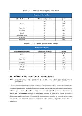 73
Quadro 4.11 - Up Time dos processos para a Porta Inferior
Componente - PortaInferior
Identificação das operações Número de Operações Up time
Corte
1º 53,6%
2º 100%
3º 20%
Vinco CNC 1º 100%
Schlatter 1º 100%
IDEAL 1º 49%
Soldadura Pontos 1º 100%
Tico-Tico 1º 49%
Zincagem 1º 100%
Quadro 4.12 - Up Time dos processos para a Traseira
Componente - Traseira
Identificação das operações Número de Operações Up time
Corte
1º 29,8%
2º 35%
Vinco CNC
1º 100%
2º 100%
Schlatter 1º 100%
Guilhotina 1º 87,5%
IDEAL 1º 66%
Zincagem 1º 100%
4.4 ANÁLISE DOS DESPERDÍCIOS E EVENTOS KAIZEN
4.4.1 CARATERÍSTICAS DOS PROCESSOS DA CADEIA DE VALOR DOS COMPONENTES
ESTUDADOS
De acordo com a caracterização efetuada no decurso do mapeamento do fluxo de valor dos componentes
estudados e após a análise detalhada dos mapas do estado atual, verificou-se, tal como foi anteriormente
indicado, que o processo de produção dos componentes estudados funciona, maioritariamente, de
acordo com o método Push, seguindo as indicações de um plano de produção em vez das necessidades
determinadas a partir de jusante. Neste modo de funcionamento considera-se que os processos atuam
isoladamente, não plenamente articulados da restante cadeia de valor, originando diversos tipos de
desperdício.
 