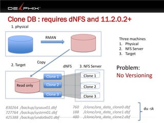 Clone DB : requires dNFS and 11.2.0.2+
  1. physical

                    RMAN                                            Three machines
                                                                    1. Physical
                                                                    2. NFS Server
                                                                    3. Target

                 Copy
  2. Target                       dNFS         3. NFS Server
                                                                   Problem:
                        Clone 1                  Clone 1           No Versioning
     Read only          Clone 2                  Clone 2
                        Clone 3                  Clone 3

830264 /backup/sysaux01.dbf              760     /clone/ora_data_clone0.dbf      du -sk
727764 /backup/system01.dbf              188     /clone/ora_data_clone1.dbf
425388 /backup/undotbs01.dbf             480     /clone/ora_data_clone2.dbf
 