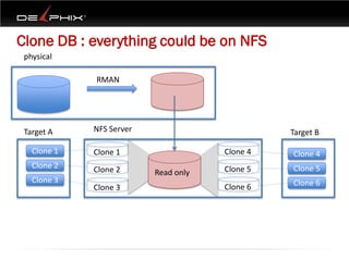 Clone DB : everything could be on NFS
 physical

             RMAN




 Target A    NFS Server                         Target B

   Clone 1   Clone 1                  Clone 4   Clone 4
   Clone 2   Clone 2                  Clone 5   Clone 5
                          Read only
   Clone 3                                      Clone 6
             Clone 3                  Clone 6
 