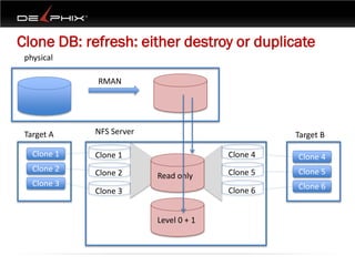 Clone DB: refresh: either destroy or duplicate
 physical

             RMAN




 Target A    NFS Server                           Target B

   Clone 1   Clone 1                    Clone 4   Clone 4
   Clone 2   Clone 2                    Clone 5   Clone 5
                          Read only
   Clone 3                                        Clone 6
             Clone 3                    Clone 6


                          Level 0 + 1
 