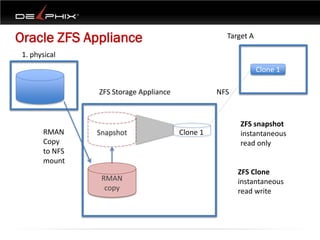 Oracle ZFS Appliance                                Target A

 1. physical
                                                               Clone 1

                ZFS Storage Appliance             NFS



                                                        ZFS snapshot
       RMAN     Snapshot                Clone 1         instantaneous
       Copy                                             read only
       to NFS
       mount
                                                        ZFS Clone
                 RMAN                                   instantaneous
                  copy                                  read write
 
