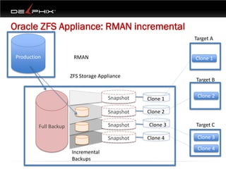 Oracle ZFS Appliance: RMAN incremental
                                                            Target A


 Production              RMAN                               Clone 1


                        ZFS Storage Appliance
                                                            Target B


                                       Snapshot              Clone 2
                                                  Clone 1

                                       Snapshot   Clone 2

          Full Backup                  Snapshot   Clone 3   Target C

                                       Snapshot   Clone 4    Clone 3

                                                             Clone 4
                        Incremental
                        Backups
 