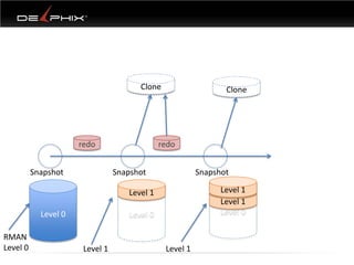 Clone                    Clone




                      redo                    redo


          Snapshot               Snapshot                Snapshot

                                    Level 1                    Level 1
                                                               Level 1
            Level 0                 Level 0                    Level 0

RMAN
Level 0                Level 1                 Level 1
 