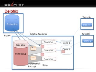 Delphix
                                                            Target A

 Production                                                  Clone 1


                         Delphix Appliance                  Target B
RMAN

                                                              Clone 2
                                       Snapshot   Clone 1
         Free-able

                                       Snapshot   Clone 2
          Full Backup
         Full Backup

                                       Snapshot
                        Incremental
                                      Redo
                        Backups
 