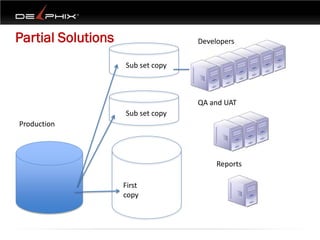 Partial Solutions                  Developers


                    Sub set copy



                                   QA and UAT
                    Sub set copy
Production




                                        Reports

                    First
                    copy
 