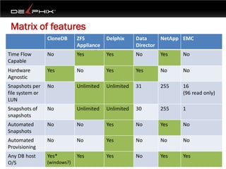 Matrix of features
                 CloneDB      ZFS         Delphix     Data     NetApp EMC
                              Appliance               Director
Time Flow        No           Yes         Yes         No      Yes    No
Capable
Hardware         Yes          No          Yes         Yes     No     No
Agnostic
Snapshots per    No           Unlimited   Unlimited   31      255    16
file system or                                                       (96 read only)
LUN
Snapshots of     No           Unlimited   Unlimited   30      255    1
snapshots
Automated        No           No          Yes         No      Yes    No
Snapshots
Automated        No           No          Yes         No      No     No
Provisioning
Any DB host      Yes*         Yes         Yes         No      Yes    Yes
O/S              (windows?)
 