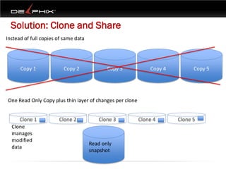 Solution: Clone and Share
Instead of full copies of same data




      Copy 1             Copy 2              Copy 3           Copy 4         Copy 5




One Read Only Copy plus thin layer of changes per clone


     Clone 1           Clone 2           Clone 3          Clone 4      Clone 5
  Clone
  manages
  modified
                                      Read only
  data
                                      snapshot
 