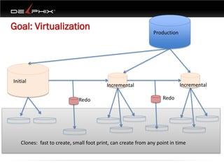 Goal: Virtualization                                            Production




Initial
                                           Incremental                       Incremental

                              Redo                                  Redo




    Clones: fast to create, small foot print, can create from any point in time
 