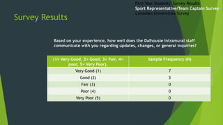 Survey Results
(1= Very Good, 2= Good, 3= Fair, 4=
poor, 5= Very Poor).
Sample Frequency (N)
Very Good (1) 7
Good (2) 3
Fair (3) 0
Poor (4) 0
Very Poor (5) 0
Based on your experience, how well does the Dalhousie Intramural staff
communicate with you regarding updates, changes, or general inquiries?
First Year Students’ Survey Results
Sport Representative/Team Captain Survey
Canadian Universities Survey
 