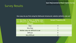 Survey Results
(1= Very Easy, 2= Easy, 3= Neither easy
nor difficult to use, 4=Difficult, 5= Very
Difficult)
Sample Frequency (N)
Easy 4
Very Easy 3
Neither easy nor difficult to use 3
Difficult 0
Very Difficult 0
How easy do you find using the Dalhousie Intramurals website (athletics.dal.ca)?
First Year Students’ Survey Results
Sport Representative/Team Captain Survey
Canadian Universities Survey
 