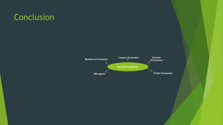 Conclusion
Recommendation
Campus Promotion Summer
Orientation
Online PromotionIMLeagues
Residence Promotion
 