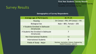 Survey Results
Average age of Participants M=19.25
Housing On-Campus = 90%, Off-Campus = 10%
Biological Sex Male = 80%, Female = 20%
# Students Enrolled in Dalhousie
Intramurals
14
# Students Not Enrolled in Dalhousie
Intramurals
7
Non-International Students 13
International Students 8
Fields of Study - Major Business, Journalism, Science, Engineering,
Health Promotion, and Arts
Demographics of Survey Respondents
First Year Students’ Survey Results
Sport Representative/Team Captain Survey
Canadian Universities Survey
 