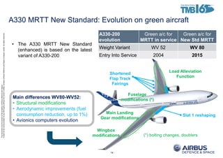 ThisdocumentanditscontentisthepropertyofAirbusDefenceandSpace.
Itshallnotbecommunicatedtoanythirdpartywithouttheowner’swrittenconsent|[AirbusDefenceandSpaceCompanyname].Allrightsreserved.
A330 MRTT New Standard: Evolution on green aircraft
14
Shortened
Flap Track
Fairings
Wingbox
modifications
Fuselage
modifications (*)
Load Alleviation
Function
Slat 1 reshaping
Main Landing
Gear modifications
Main differences WV80-WV52:
• Structural modifications
• Aerodynamic improvements (fuel
consumption reduction, up to 1%)
• Avionics computers evolution
(*) bolting changes, doublers
A330-200
evolution
Green a/c for
MRTT in service
Green a/c for
New Std MRTT
Weight Variant WV 52 WV 80
Entry Into Service 2004 2015
• The A330 MRTT New Standard
(enhanced) is based on the latest
variant of A330-200
 