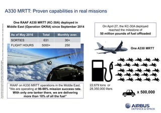 ThisdocumentanditscontentisthepropertyofAirbusDefenceandSpace.
Itshallnotbecommunicatedtoanythirdpartywithouttheowner’swrittenconsent|[AirbusDefenceandSpaceCompanyname].Allrightsreserved.
A330 MRTT: Proven capabilities in real missions
RAAF on A330 MRTT operations in the Middle East.
"We are operating at 96-98% mission success rate.
With only one tanker there, we are delivering
more than 10% of all the fuel”
As of May 2016 Total Monthly aver.
SORTIES 631 30+
FLIGHT HOURS 5000+ 250
On April 27, the KC-30A deployed
reached the milestone of
50 million pounds of fuel offloaded
One RAAF A330 MRTT (KC-30A) deployed in
Middle East (Operation OKRA) since September 2014
22,679 tons or
28,350,000 liters
x 500,000
One A330 MRTT
 