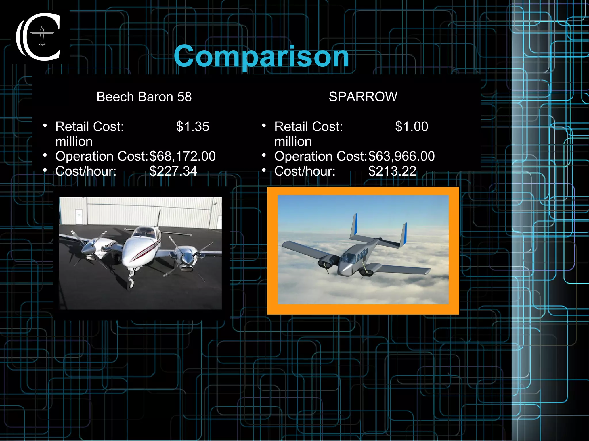 Beech Baron 58

Retail Cost: $1.35
million

Operation Cost:$68,172.00

Cost/hour: $227.34
SPARROW

Retail Cost: $1.00
million

Operation Cost:$63,966.00

Cost/hour: $213.22
Comparison
 