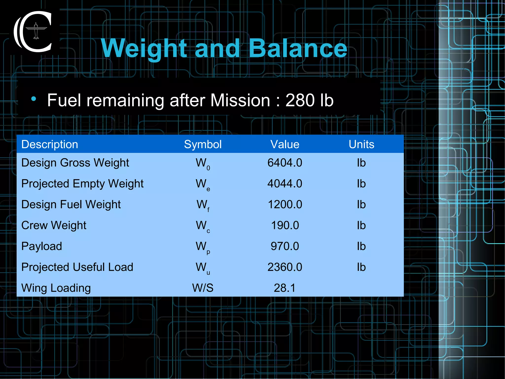 Weight and Balance

Fuel remaining after Mission : 280 lb
Description Symbol Value Units
Design Gross Weight W0
6404.0 lb
Projected Empty Weight We
4044.0 lb
Design Fuel Weight Wf
1200.0 lb
Crew Weight Wc
190.0 lb
Payload Wp
970.0 lb
Projected Useful Load Wu
2360.0 lb
Wing Loading W/S 28.1
 