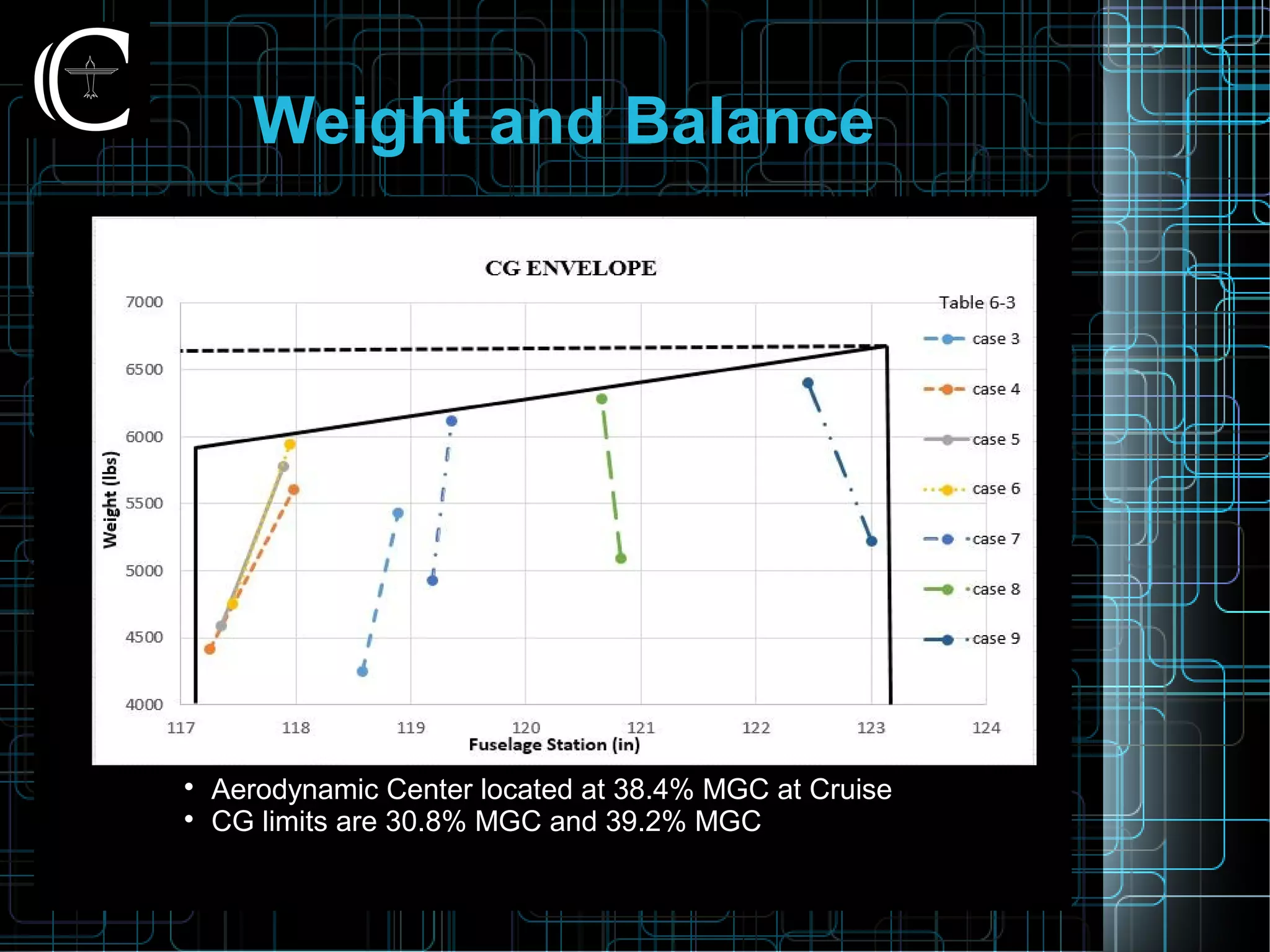 Weight and Balance

Aerodynamic Center located at 38.4% MGC at Cruise

CG limits are 30.8% MGC and 39.2% MGC
 