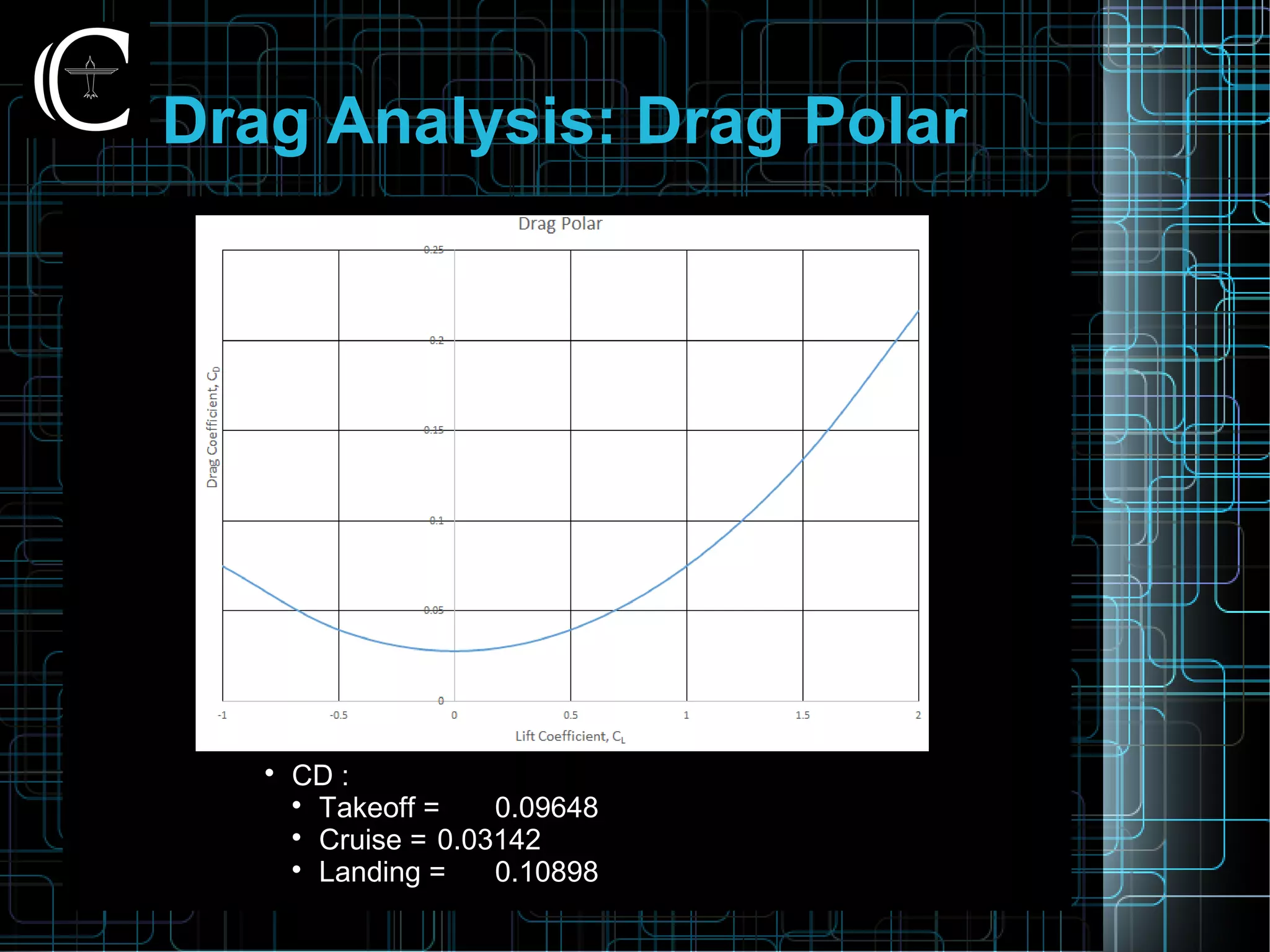 Drag Analysis: Drag Polar

CD :

Takeoff = 0.09648

Cruise = 0.03142

Landing = 0.10898
 