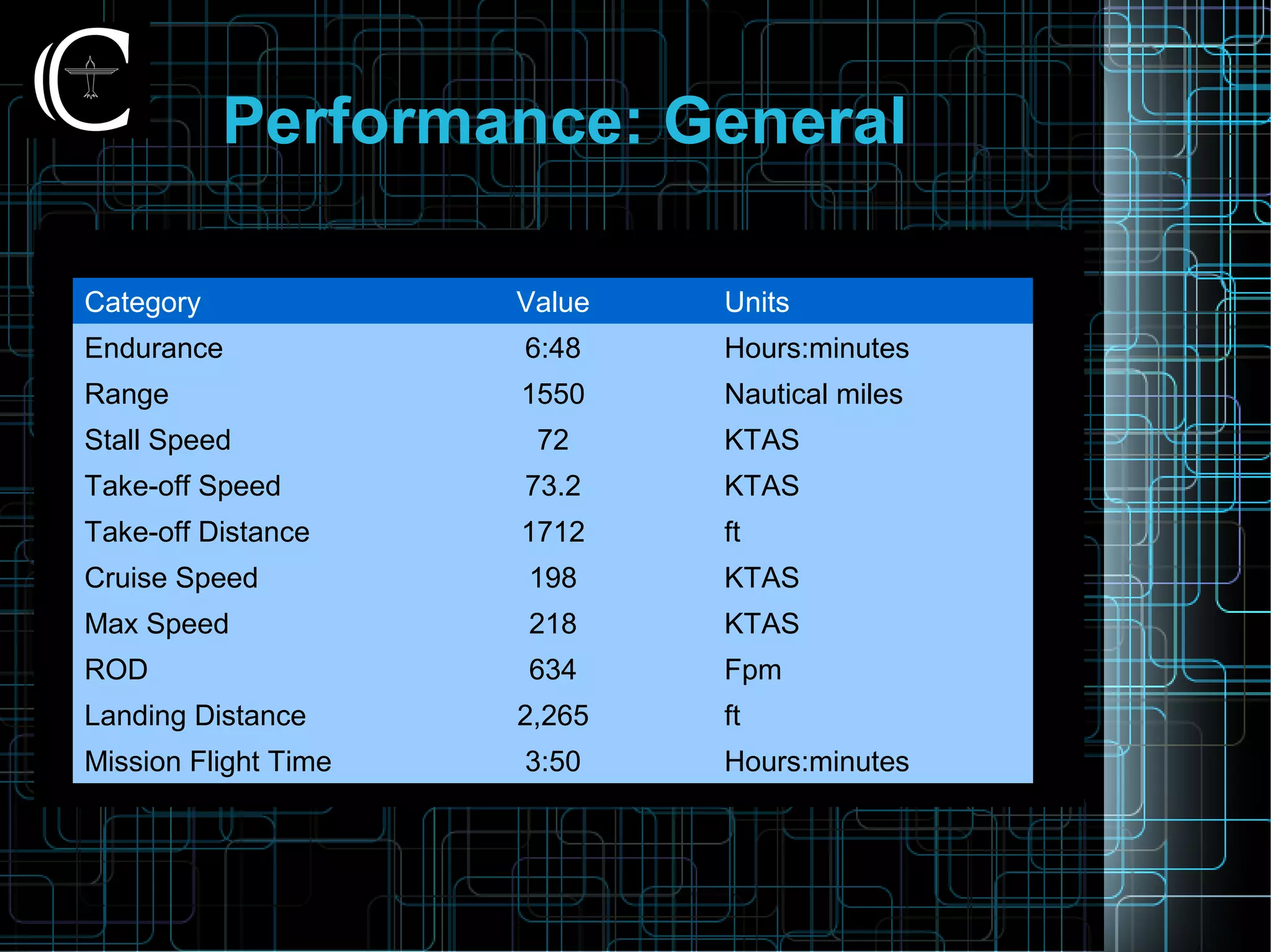 Performance: General
Category Value Units
Endurance 6:48 Hours:minutes
Range 1550 Nautical miles
Stall Speed 72 KTAS
Take-off Speed 73.2 KTAS
Take-off Distance 1712 ft
Cruise Speed 198 KTAS
Max Speed 218 KTAS
ROD 634 Fpm
Landing Distance 2,265 ft
Mission Flight Time 3:50 Hours:minutes
 