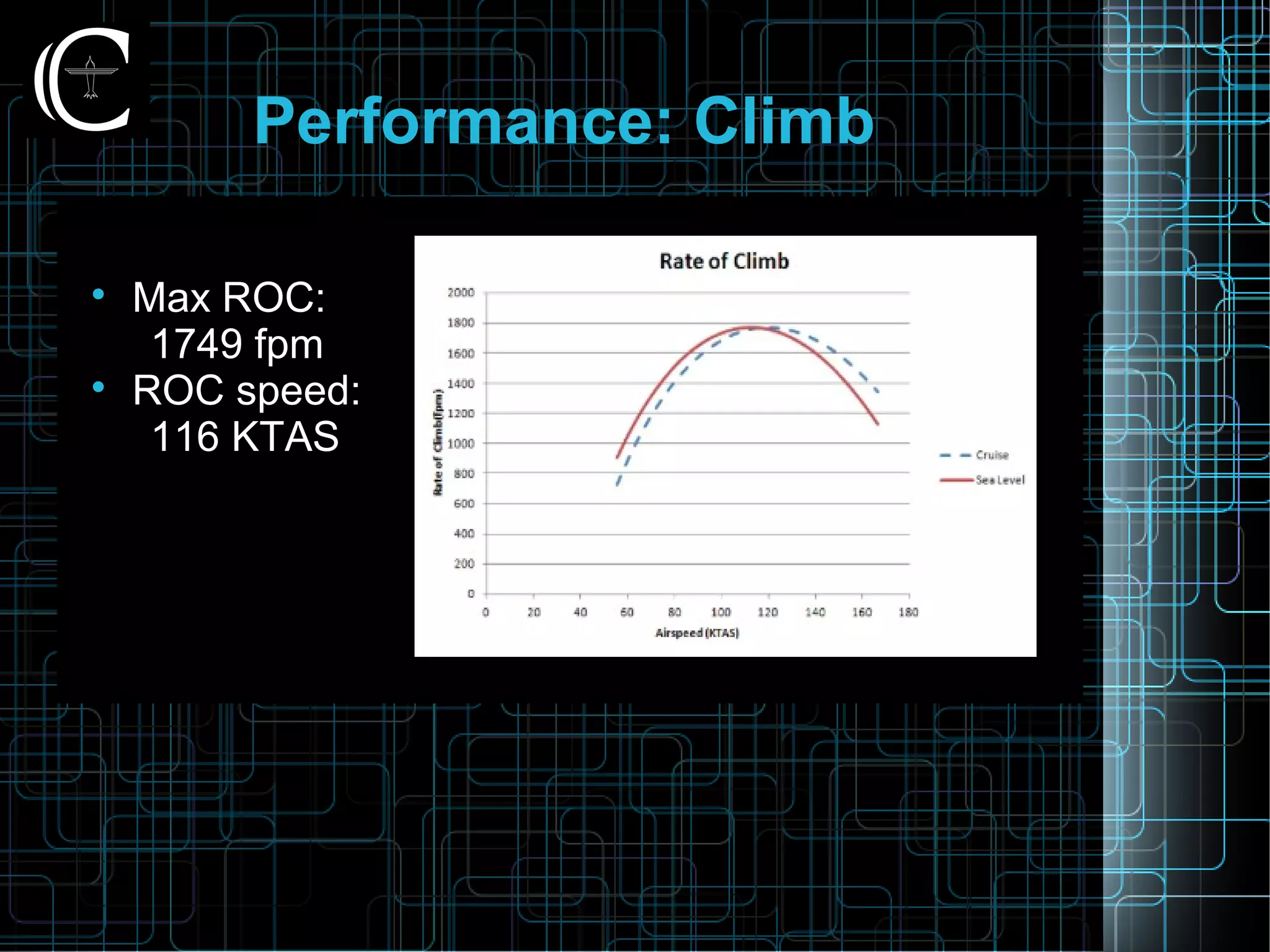 Performance: Climb

Max ROC:
1749 fpm

ROC speed:
116 KTAS
 