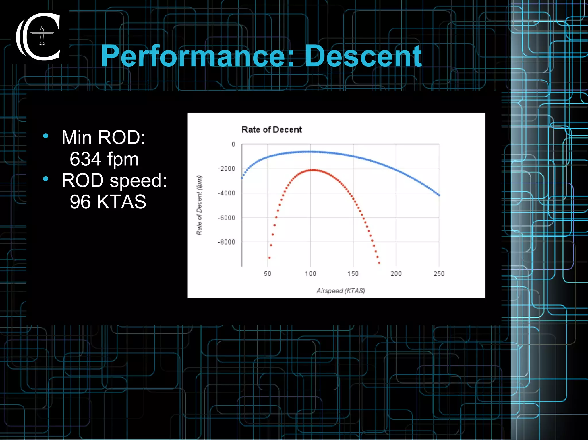 Performance: Descent

Min ROD:
634 fpm

ROD speed:
96 KTAS
 