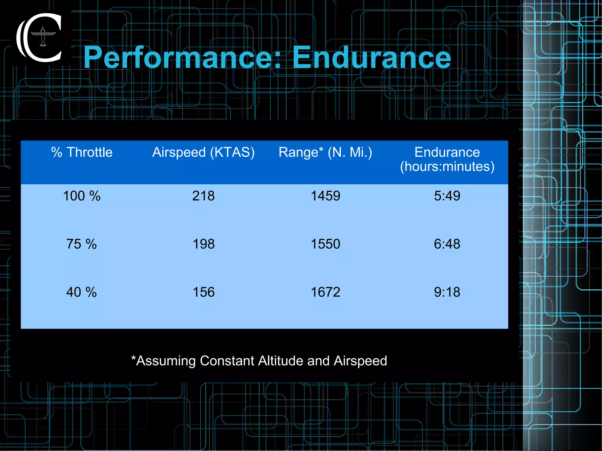 Performance: Endurance
% Throttle Airspeed (KTAS) Range* (N. Mi.) Endurance
(hours:minutes)
100 % 218 1459 5:49
75 % 198 1550 6:48
40 % 156 1672 9:18
*Assuming Constant Altitude and Airspeed
 