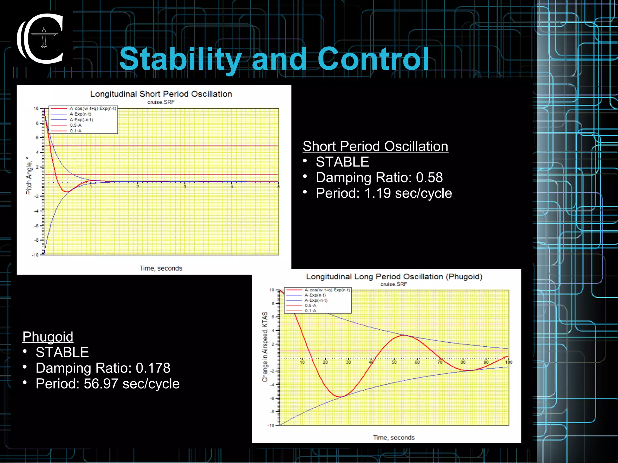 Stability and Control
Short Period Oscillation

STABLE

Damping Ratio: 0.58

Period: 1.19 sec/cycle
Phugoid

STABLE

Damping Ratio: 0.178

Period: 56.97 sec/cycle
 