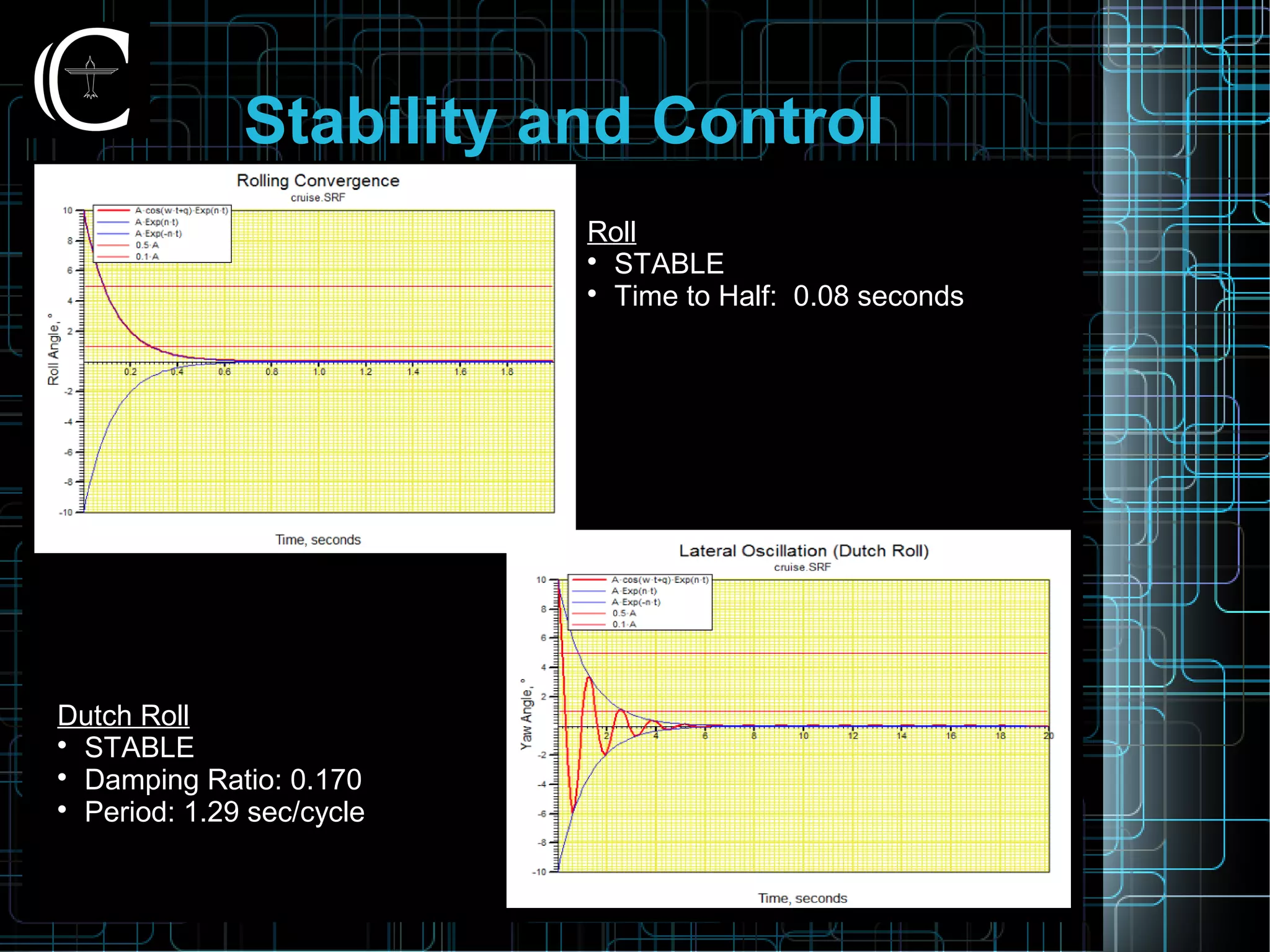 Stability and Control
Dutch Roll

STABLE

Damping Ratio: 0.170

Period: 1.29 sec/cycle
Roll

STABLE

Time to Half: 0.08 seconds
 
