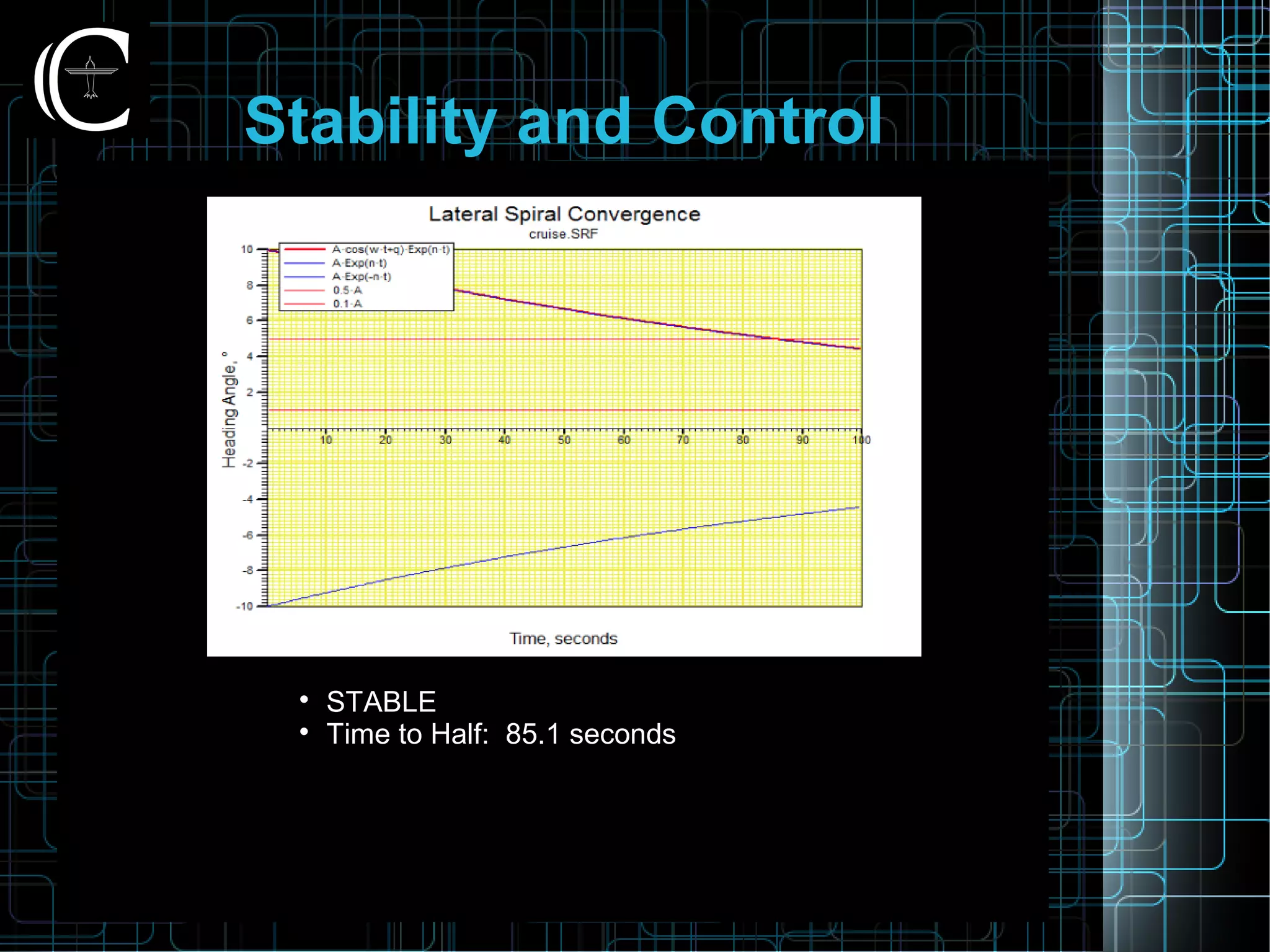 Stability and Control

STABLE

Time to Half: 85.1 seconds
 