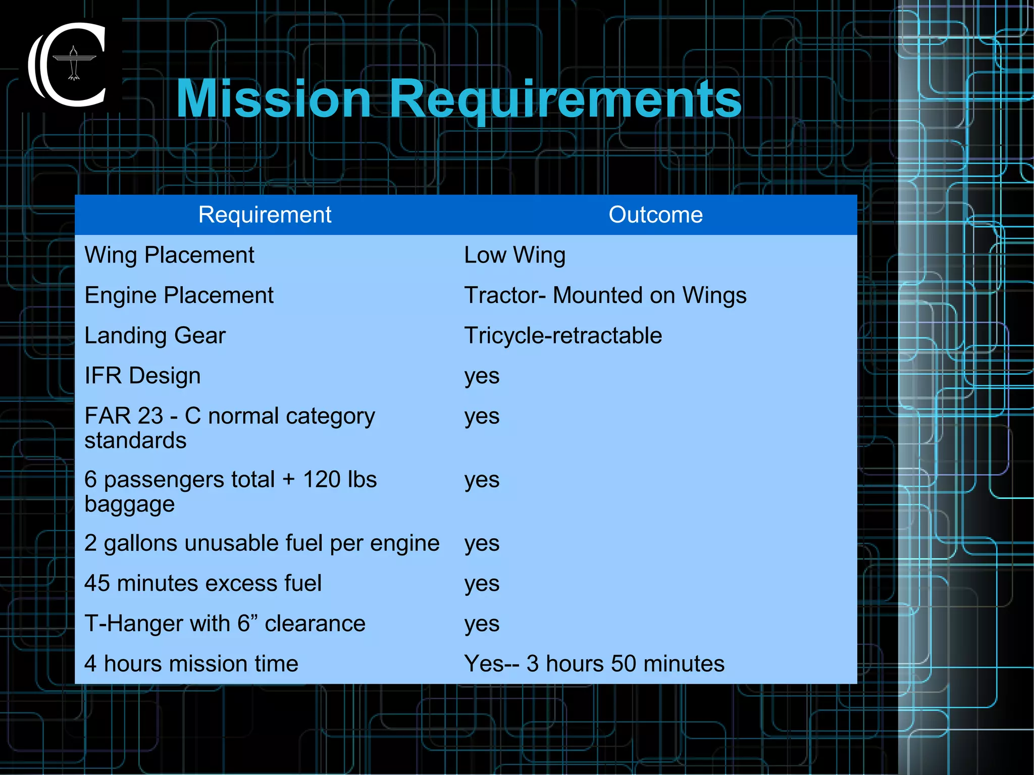 Mission Requirements
Requirement Outcome
Wing Placement Low Wing
Engine Placement Tractor- Mounted on Wings
Landing Gear Tricycle-retractable
IFR Design yes
FAR 23 - C normal category
standards
yes
6 passengers total + 120 lbs
baggage
yes
2 gallons unusable fuel per engine yes
45 minutes excess fuel yes
T-Hanger with 6” clearance yes
4 hours mission time Yes-- 3 hours 50 minutes
 