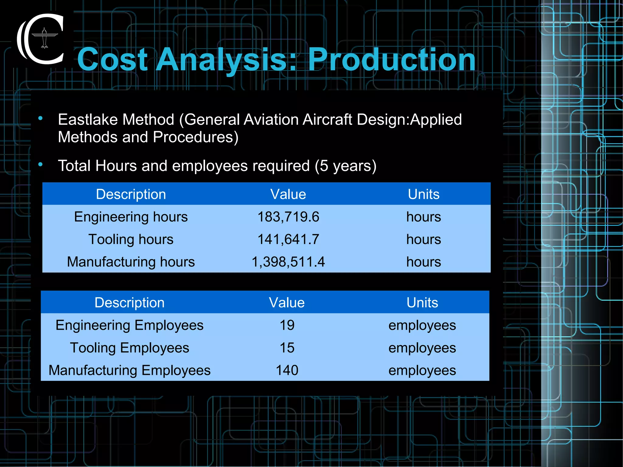 Cost Analysis: Production

Eastlake Method (General Aviation Aircraft Design:Applied
Methods and Procedures)

Total Hours and employees required (5 years)
Description Value Units
Engineering hours 183,719.6 hours
Tooling hours 141,641.7 hours
Manufacturing hours 1,398,511.4 hours
Description Value Units
Engineering Employees 19 employees
Tooling Employees 15 employees
Manufacturing Employees 140 employees
 