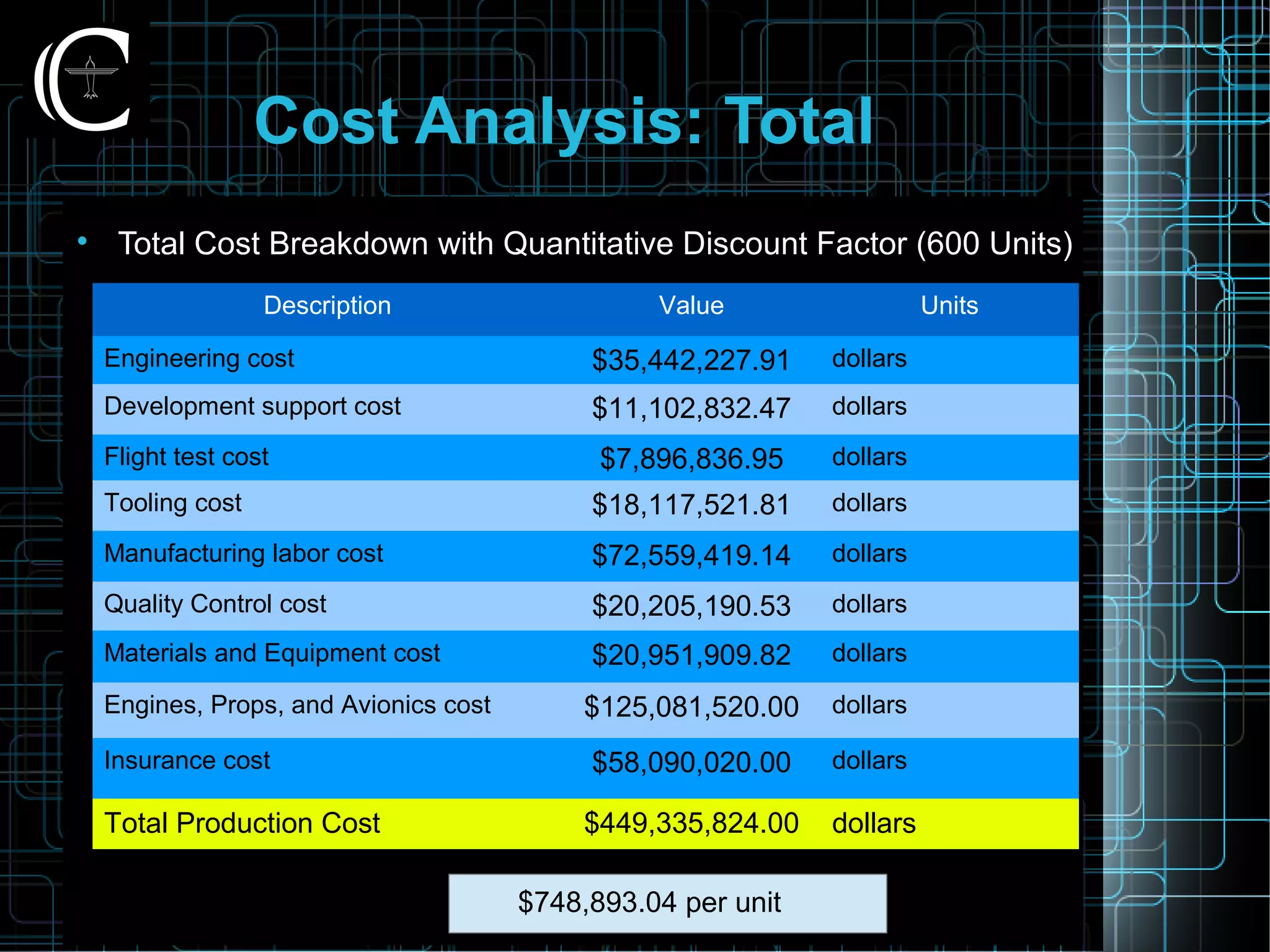 Cost Analysis: Total

Total Cost Breakdown with Quantitative Discount Factor (600 Units)
Description Value Units
Engineering cost $35,442,227.91 dollars
Development support cost $11,102,832.47 dollars
Flight test cost $7,896,836.95 dollars
Tooling cost $18,117,521.81 dollars
Manufacturing labor cost $72,559,419.14 dollars
Quality Control cost $20,205,190.53 dollars
Materials and Equipment cost $20,951,909.82 dollars
Engines, Props, and Avionics cost $125,081,520.00 dollars
Insurance cost $58,090,020.00 dollars
Total Production Cost $449,335,824.00 dollars
$748,893.04 per unit
 