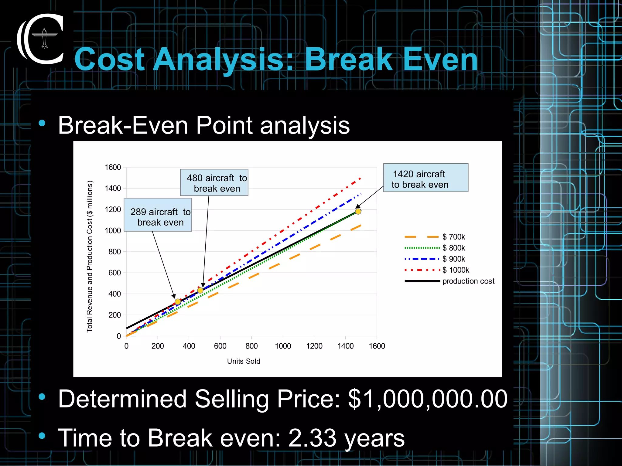 Cost Analysis: Break Even

Break-Even Point analysis

Determined Selling Price: $1,000,000.00

Time to Break even: 2.33 years
0 200 400 600 800 1000 1200 1400 1600
0
200
400
600
800
1000
1200
1400
1600
$ 700k
$ 800k
$ 900k
$ 1000k
production cost
Units Sold
TotalRevenueandProductionCost($millions)
289 aircraft to
break even
480 aircraft to
break even
1420 aircraft
to break even
 