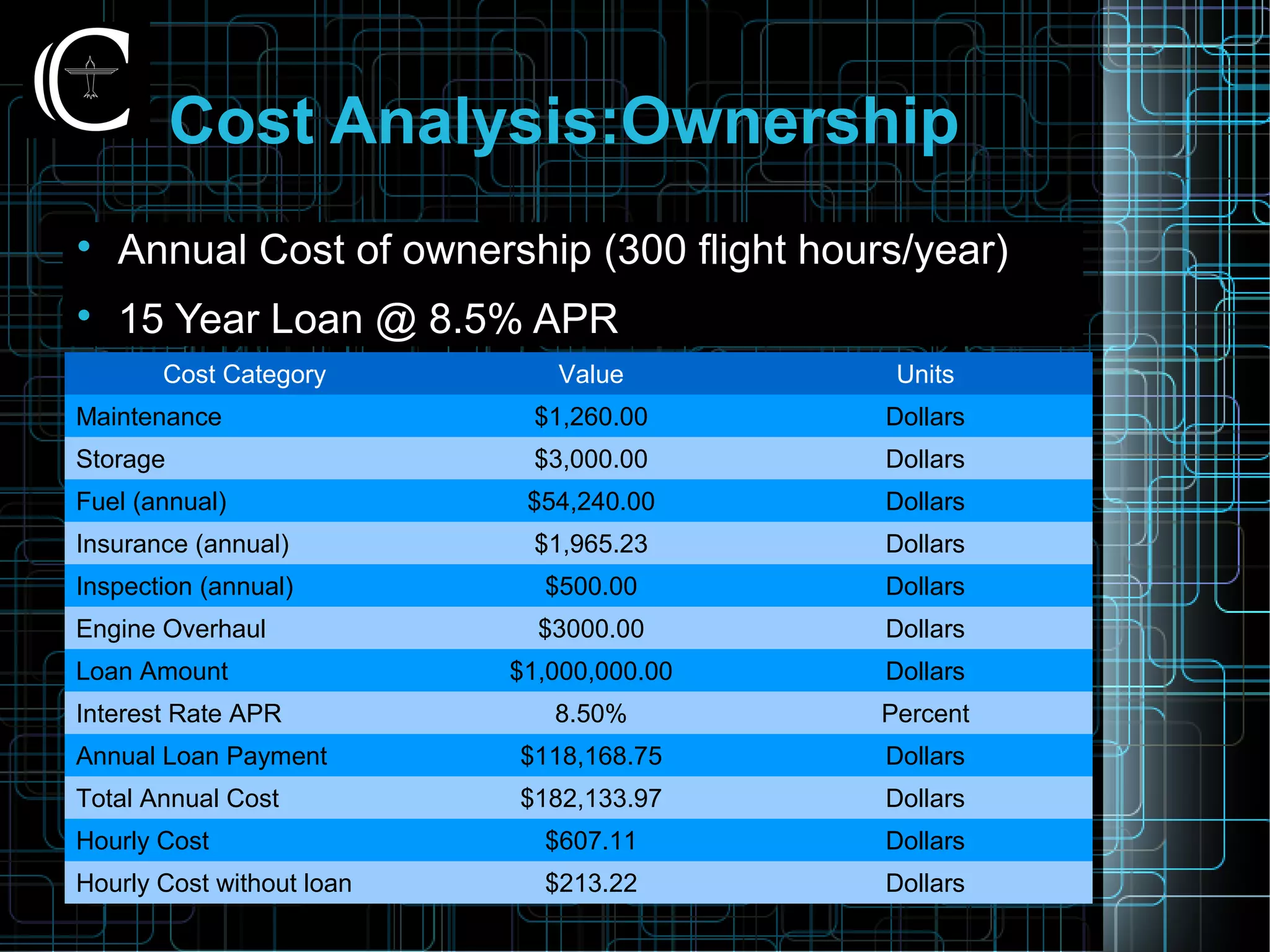 Cost Analysis:Ownership

Annual Cost of ownership (300 flight hours/year)

15 Year Loan @ 8.5% APR
Cost Category Value Units
Maintenance $1,260.00 Dollars
Storage $3,000.00 Dollars
Fuel (annual) $54,240.00 Dollars
Insurance (annual) $1,965.23 Dollars
Inspection (annual) $500.00 Dollars
Engine Overhaul $3000.00 Dollars
Loan Amount $1,000,000.00 Dollars
Interest Rate APR 8.50% Percent
Annual Loan Payment $118,168.75 Dollars
Total Annual Cost $182,133.97 Dollars
Hourly Cost $607.11 Dollars
Hourly Cost without loan $213.22 Dollars
 