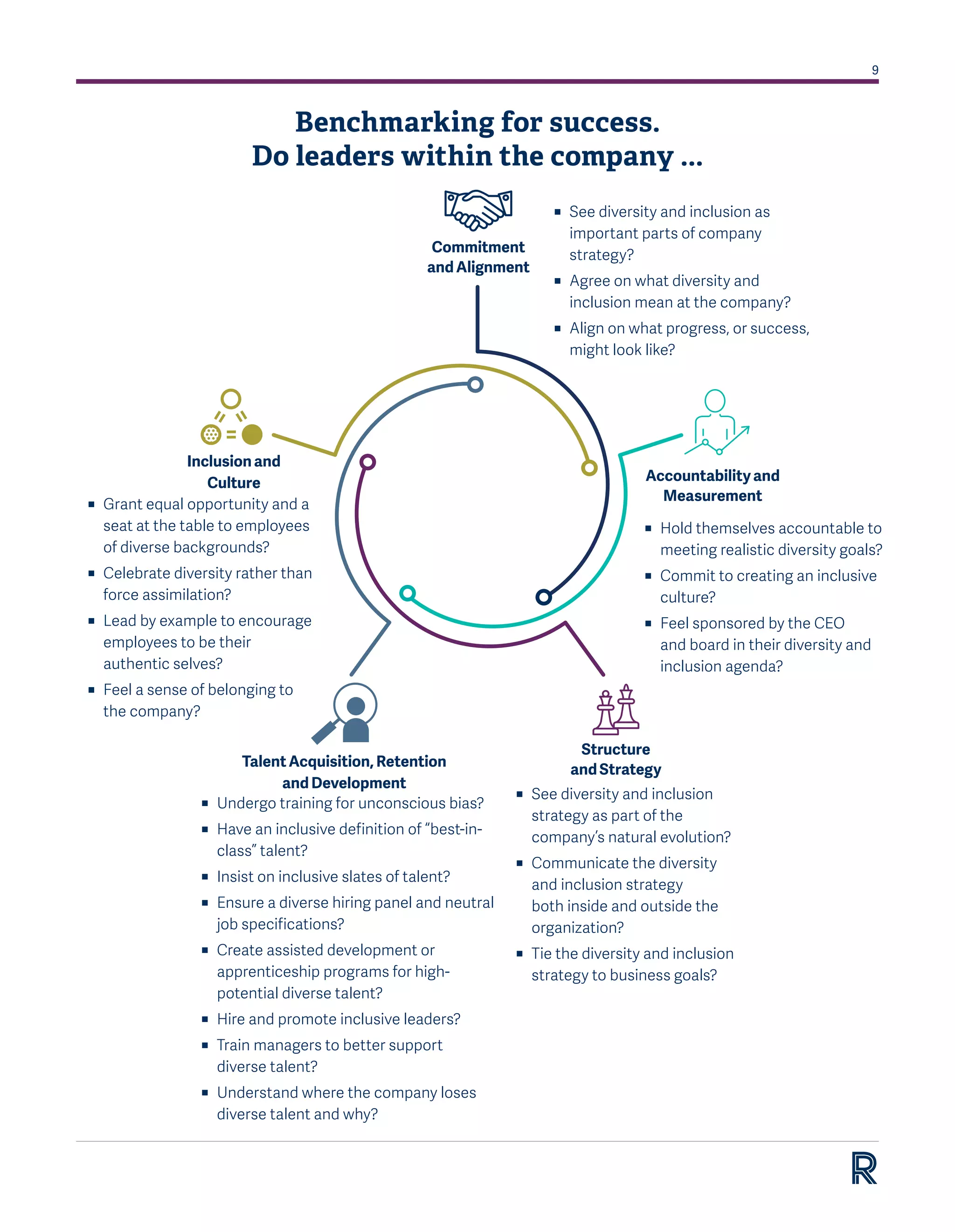 9
Benchmarking for success.
Do leaders within the company ...
Commitment
and Alignment
Accountability and
Measurement
Structure
and Strategy
Talent Acquisition, Retention
and Development
Inclusion and
Culture
ɳɳ See diversity and inclusion as
important parts of company
strategy?
ɳɳ Agree on what diversity and
inclusion mean at the company?
ɳɳ Align on what progress, or success,
might look like?
ɳɳ Hold themselves accountable to
meeting realistic diversity goals?
ɳɳ Commit to creating an inclusive
culture?
ɳɳ Feel sponsored by the CEO
and board in their diversity and
inclusion agenda?
ɳɳ See diversity and inclusion
strategy as part of the
company’s natural evolution?
ɳɳ Communicate the diversity
and inclusion strategy
both inside and outside the
organization?
ɳɳ Tie the diversity and inclusion
strategy to business goals?
ɳɳ Undergo training for unconscious bias?
ɳɳ Have an inclusive definition of “best-in-
class” talent?
ɳɳ Insist on inclusive slates of talent?
ɳɳ Ensure a diverse hiring panel and neutral
job specifications?
ɳɳ Create assisted development or
apprenticeship programs for high-
potential diverse talent?
ɳɳ Hire and promote inclusive leaders?
ɳɳ Train managers to better support
diverse talent?
ɳɳ Understand where the company loses
diverse talent and why?
ɳɳ Grant equal opportunity and a
seat at the table to employees
of diverse backgrounds?
ɳɳ Celebrate diversity rather than
force assimilation?
ɳɳ Lead by example to encourage
employees to be their
authentic selves?
ɳɳ Feel a sense of belonging to
the company?
 