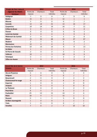 p.19
Projet de Parc naturel
régional du Mont-
Ventoux
2012 2016
Points de
repasse
Chanteurs Total
individus
Points de
repasse
Chanteurs Total
individus
Aubignan 7 0 0 7 0 0
Bedoin 15 0 0 12 1 1
Blauvac 5 0 0 0 / /
Caromb 13 14 21 13 10 17
Carpentras 18 14 19 18 7 11
Crillon-le-Brave 2 0 0 2 0 0
Flassan 6 0 0 6 0 1
Loriol-du-Comtat 4 0 0 4 0 0
Malemort-du-Comtat 2 0 0 2 0 0
Mazan 24 52 68 24 47 67
Modene 2 1 6 2 0 2
Mormoiron 12 0 0 0 / /
Pernes-les-Fontaines 10 13 13 9 8 13
St-Didier 1 1 2 1 1 1
St-Pierre-de-Vassols 2 0 2 2 1 3
Velleron 10 1 3 10 6 6
Venasque 2 1 2 2 2 2
Villes-sur-Auzon 5 0 0 5 0 0
Grand Site de la Sainte-
Victoire
2012 2016
Points de
repasse
Chanteurs Total
individus
Points de
repasse
Chanteurs Total
individus
Aix-en-Provence 5 0 0 5 2 4
Artigues 3 0 0 0 / /
Beaurecueil 2 0 0 2 2 2
Chateauneuf-le-rouge 8 0 0 8 0 0
Esparron 1 0 0 1 0 0
Jouques 2 0 0 2 0 0
Le Tholonet 4 0 0 3 2 2
Pourrières 9 5 7 6 2 2
Puyloubier 25 12 15 10 4 4
Rians 18 4 5 15 1 1
Rousset 5 1 1 5 0 0
St-Marc-Jaumegarde 1 0 0 1 1 1
Trets 1 0 0 0 / /
Venelles 7 0 2 7 10 10
 
