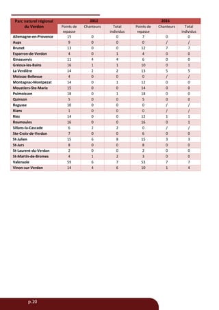 p.20
Parc naturel régional
du Verdon
2012 2016
Points de
repasse
Chanteurs Total
individus
Points de
repasse
Chanteurs Total
individus
Allemagne-en-Provence 15 0 0 7 0 0
Aups 9 0 0 0 / /
Brunet 13 0 0 12 7 7
Esparron-de-Verdon 4 0 1 4 0 0
Ginasservis 11 4 4 6 0 0
Gréoux-les-Bains 16 1 1 10 0 1
La Verdière 14 2 2 13 5 5
Moissac-Bellevue 4 0 0 0 / /
Montagnac-Montpezat 14 0 1 12 0 0
Moustiers-Ste-Marie 15 0 0 14 0 0
Puimoisson 18 0 1 18 0 0
Quinson 5 0 0 5 0 0
Regusse 10 0 0 0 / /
Rians 1 0 0 0 / /
Riez 14 0 0 12 1 1
Roumoules 16 0 0 16 0 1
Sillans-la-Cascade 6 2 2 0 / /
Ste-Croix-de-Verdon 7 0 0 6 0 0
St-Julien 15 6 8 15 3 3
St-Jurs 8 0 0 8 0 0
St-Laurent-du-Verdon 2 0 0 2 0 0
St-Martin-de-Bromes 4 1 2 3 0 0
Valensole 59 6 7 53 7 7
Vinon-sur-Verdon 14 4 6 10 1 4
 