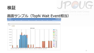 検証
画面サンプル（TopN Wait Event相当）

13

 