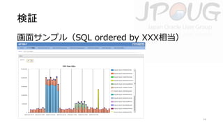 検証
画面サンプル（SQL ordered by XXX相当）

14

 