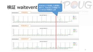 検証 waitevent

PDBORCL2で処理した影響を
受けて、PDBORCLで待機イベ
ントのWAIT時間が上昇

PDBORCL

PDBORCL2

CDB$ROOT

15

 