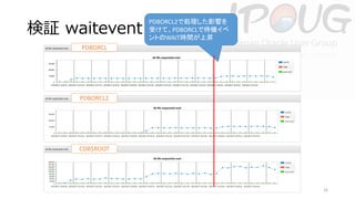 検証 waitevent

PDBORCL2で処理した影響を
受けて、PDBORCLで待機イベ
ントのWAIT時間が上昇

PDBORCL

PDBORCL2

CDB$ROOT

16

 