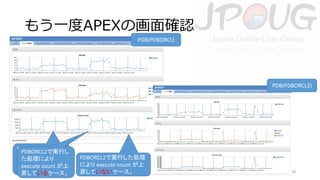 もう一度APEXの画面確認
PDB(PDBORCL)

PDB(PDBORCL2)

PDBORCL2で実行し
PDBORCL2で実行し
た処理により
た処理により
execute count が上
execute count が上
昇しているケース。
昇しているケース。

PDBORCL2で実行した処理
により execute count が上
昇していないケース。

18

 