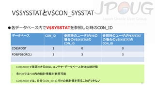 V$SYSSTATとV$CON_SYSSTAT
●各データベース内でV$SYSSTATを参照した時のCON_ID
データベース

CON_ID

参照時のユーザがSYSの
場合のV$SYSSTATの
CON_ID

参照時のユーザがPERFSTAT
の場合のV$SYSSTATの
CON_ID

CDB$ROOT

1

0

0

PDB(PDBORCL)

3

3

3

-

CDB$ROOTで確認できるのは、コンテナ・データベース全体の統計値

-

各PDBではPDB内の統計情報が参照可能

-

CDB$ROOTでは、自分（CON_ID=1）だけの統計値を見ることができない

23

 