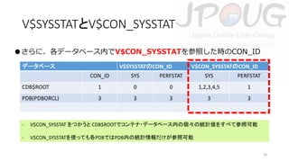 V$SYSSTATとV$CON_SYSSTAT
●さらに、各データベース内でV$CON_SYSSTATを参照した時のCON_ID
データベース

V$SYSSTATのCON_ID

V$CON_SYSSTATのCON_ID

CON_ID

SYS

PERFSTAT

SYS

PERFSTAT

CDB$ROOT

1

0

0

1,2,3,4,5

1

PDB(PDBORCL)

3

3

3

3

3

-

V$CON_SYSSTAT をつかうと CDB$ROOTでコンテナ・データベース内の個々の統計値をすべて参照可能

-

V$CON_SYSSTATを使っても各PDBではPDB内の統計情報だけが参照可能
24

 