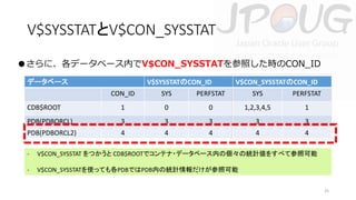 V$SYSSTATとV$CON_SYSSTAT
●さらに、各データベース内でV$CON_SYSSTATを参照した時のCON_ID
データベース

V$SYSSTATのCON_ID

V$CON_SYSSTATのCON_ID

CON_ID

SYS

PERFSTAT

SYS

PERFSTAT

CDB$ROOT

1

0

0

1,2,3,4,5

1

PDB(PDBORCL)

3

3

3

3

3

PDB(PDBORCL2)

4

4

4

4

4

-

V$CON_SYSSTAT をつかうと CDB$ROOTでコンテナ・データベース内の個々の統計値をすべて参照可能

-

V$CON_SYSSTATを使っても各PDBではPDB内の統計情報だけが参照可能
25

 